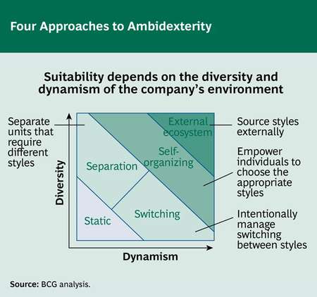 A chart titled Four Approaches to Ambidexterity, plotting diversity against dynamism. Separation sits at high diversity and low dynamism, switching at low diversity and high dynamism, self-organizing and external ecosystem at high levels of both, and static at low levels of both.