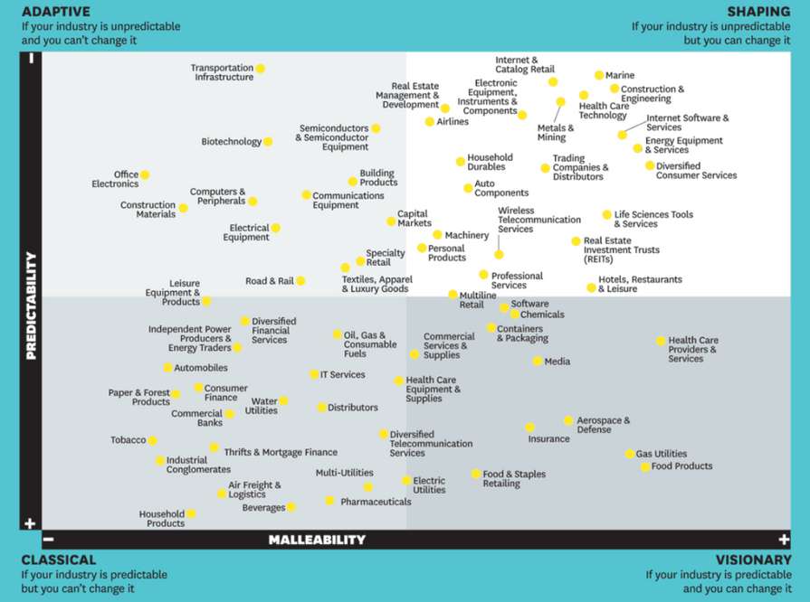 A grid of industries plotted by predictability (vertical) and malleability (horizontal), with four corners labelled adaptive, shaping, classical and visionary.