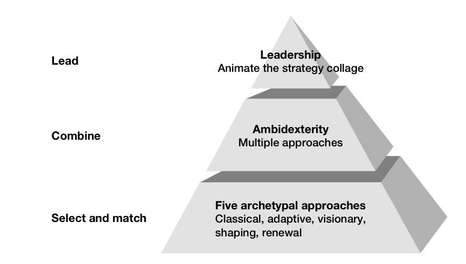 A three-tier pyramid. The base, select and match, holds the five archetypal approaches: classical, adaptive, visionary, shaping and renewal. The middle tier, combine, is ambidexterity. The top tier, lead, is leadership that animates the strategy collage.