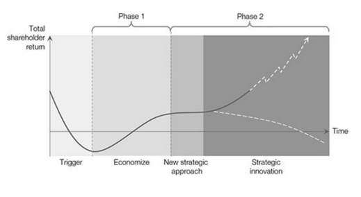 A line chart of total shareholder return over time. After a trigger, returns fall; phase one, economize, stabilizes them; phase two, a new strategic approach followed by strategic innovation, turns them upward.