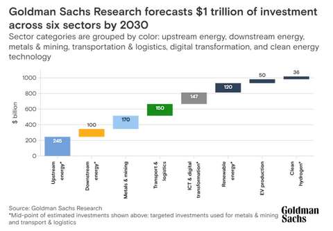 A waterfall chart building up to about $1 trillion of forecast investment by 2030, across upstream energy, downstream energy, metals and mining, transport and logistics, ICT and digital transformation, renewable energy, EV production and clean hydrogen.