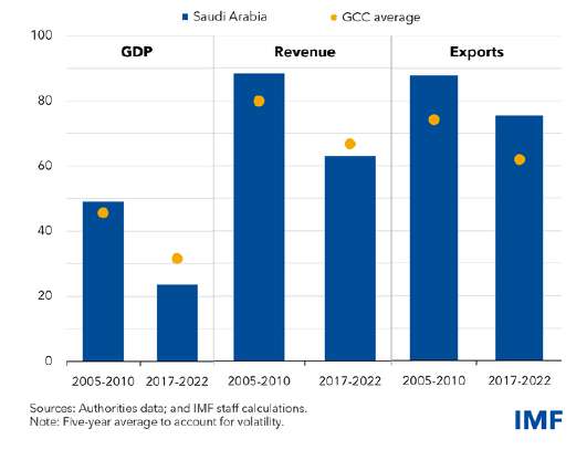 A bar chart comparing oil's share of GDP, government revenue and exports for Saudi Arabia against the GCC average, for 2005 to 2010 and 2017 to 2022. Oil's share of Saudi GDP falls from about 50% to about 24%, of revenue from about 88% to about 63%, and of exports from about 88% to about 75%.